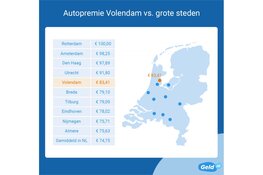 Autoverzekering in Volendam 12% duurder dan gemiddeld in Nederland