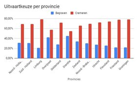 Steeds meer Nederlanders willen informele uitvaart en toost op het leven