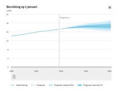 Starters ook komende jaren kansloos op de woningmarkt